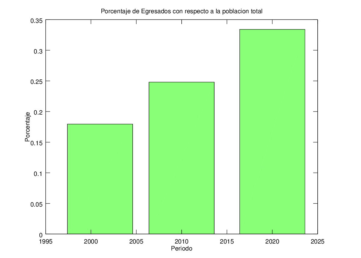 Gr�fico de egresados