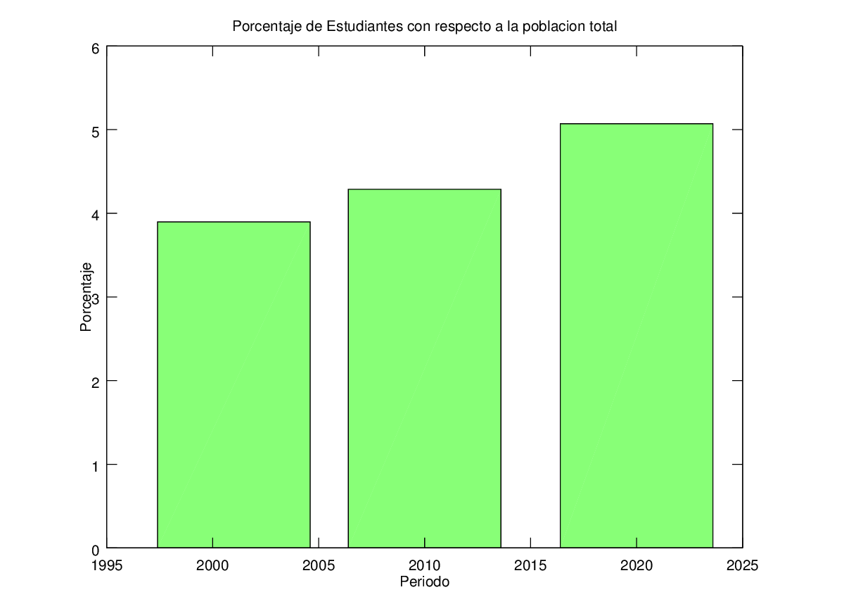 Gr�fico de estudiantes
