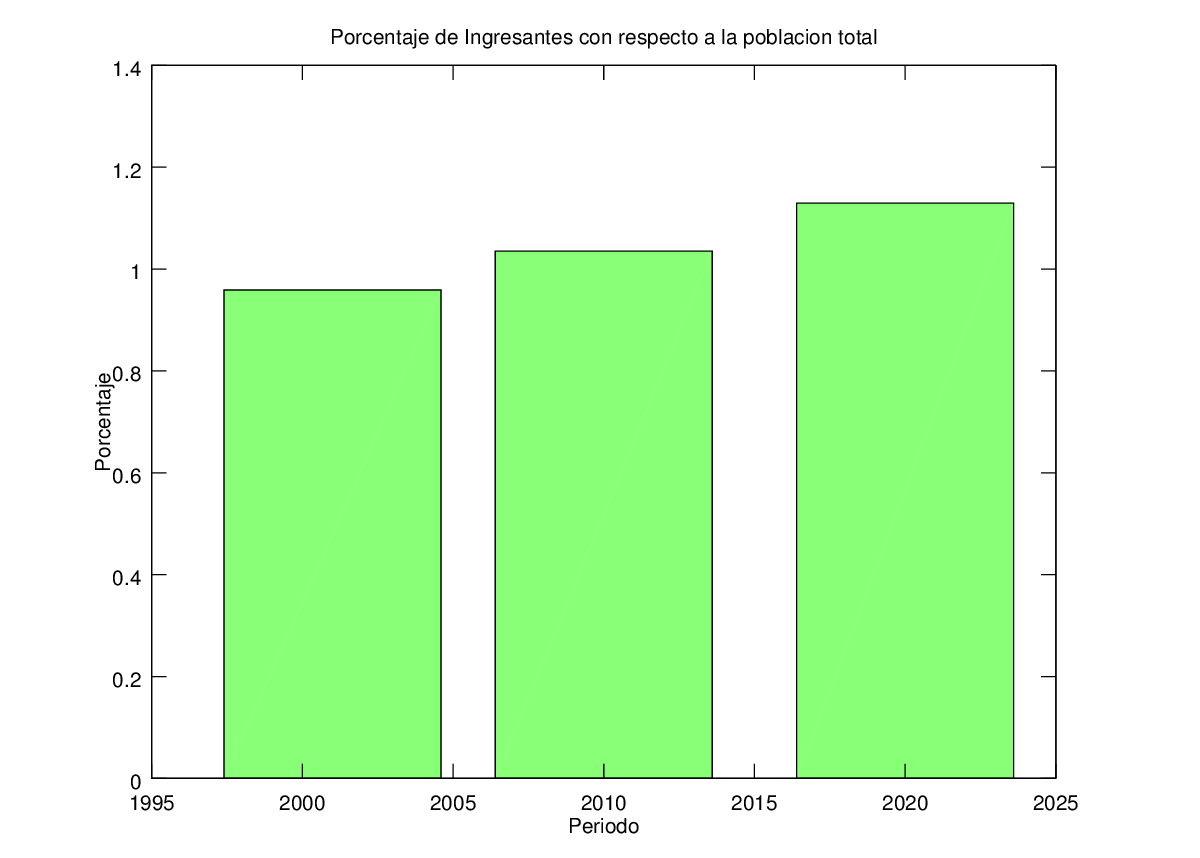 Gr�fico de Ingresantes